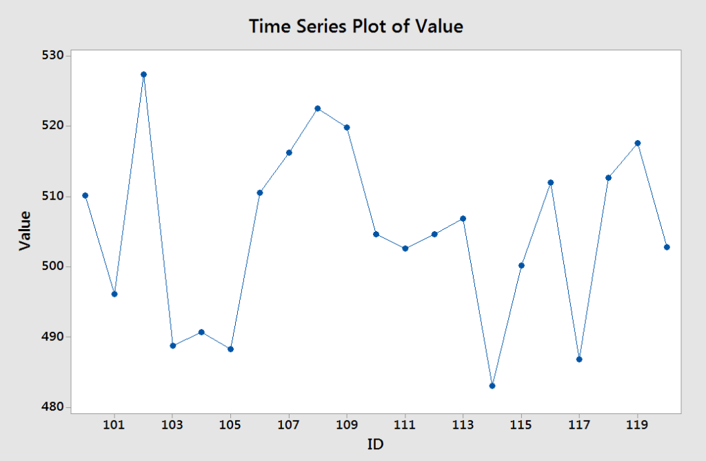 Minitab - Time series plot default tick marks