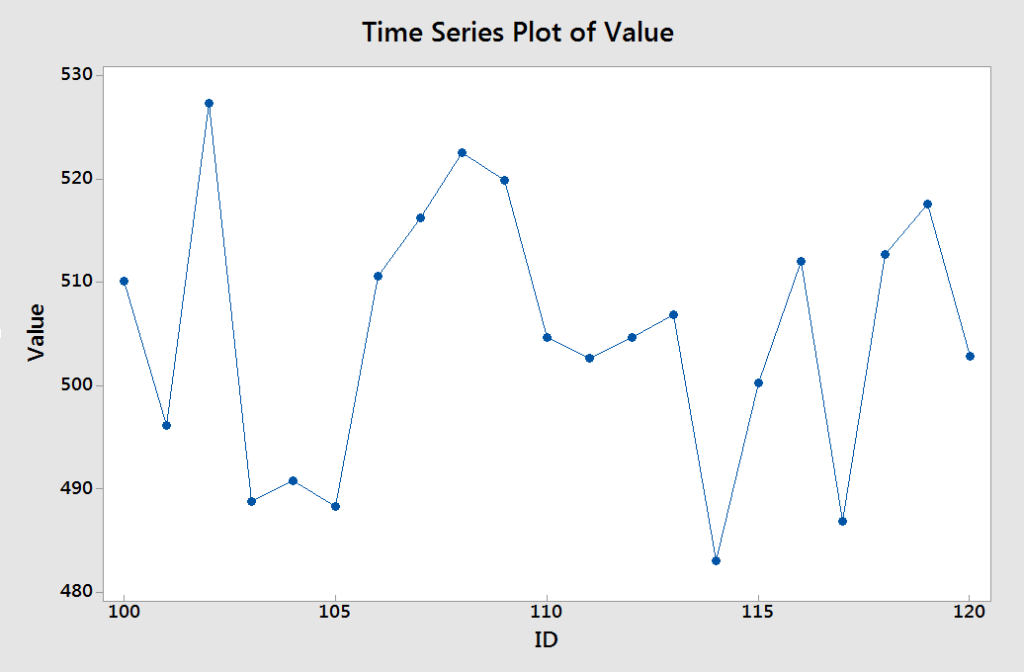 Minitab - Time series plot with modified tick marks