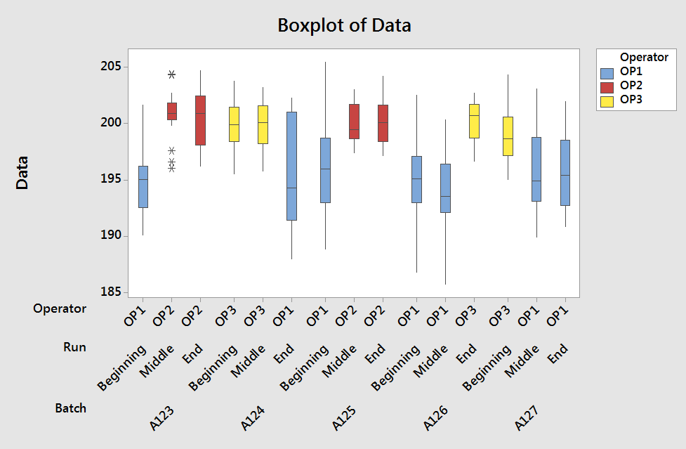 Bar Chart Minitab