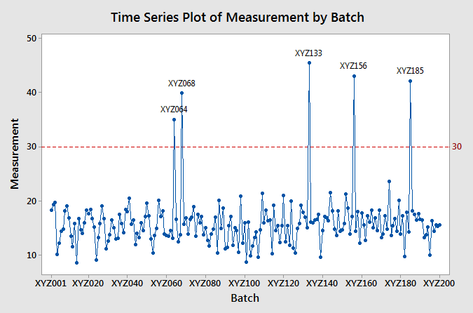 Run Chart Minitab