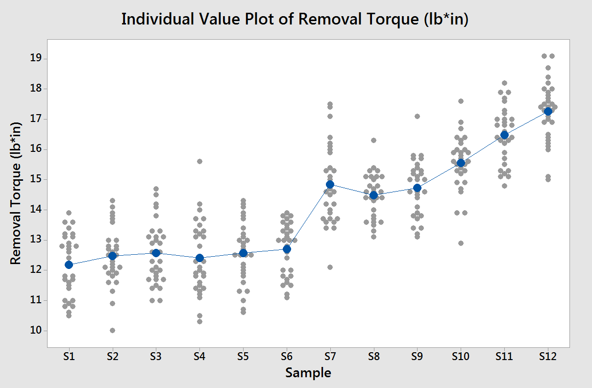 Graph with data line graph. Individual value Plot. Line Plot. Plotting of graphs. Graph data